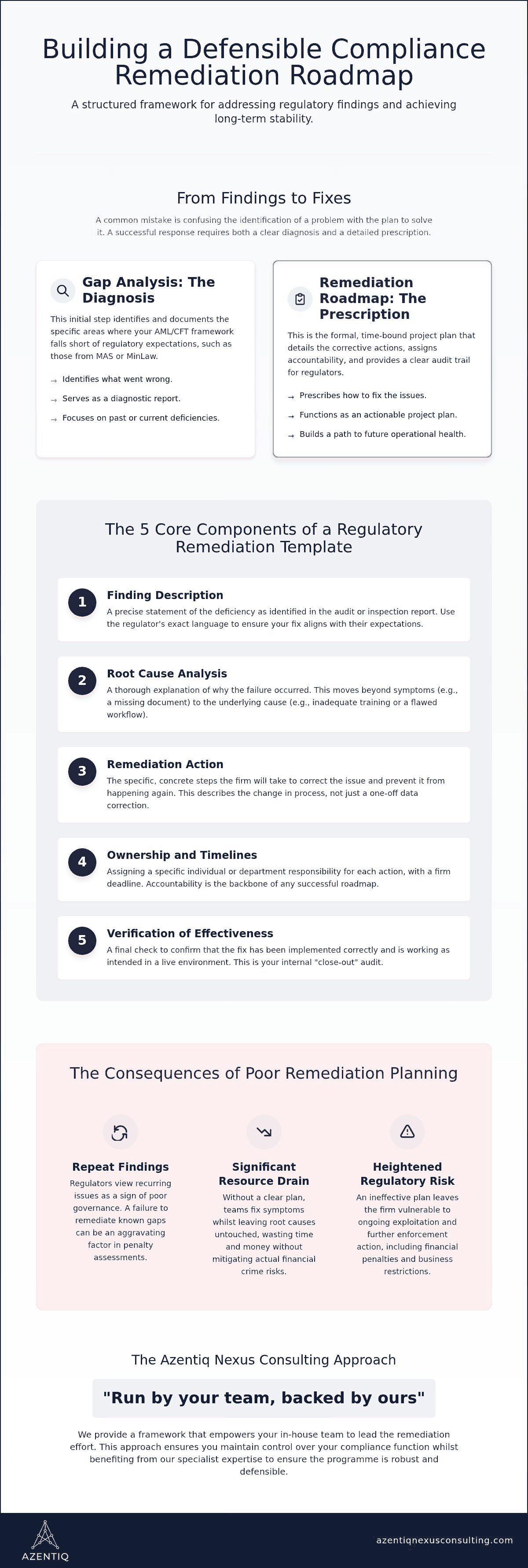 Infographic summarising a defensible compliance remediation roadmap: the five fields of a remediation template, root cause versus symptom, and how findings are prioritised by risk.