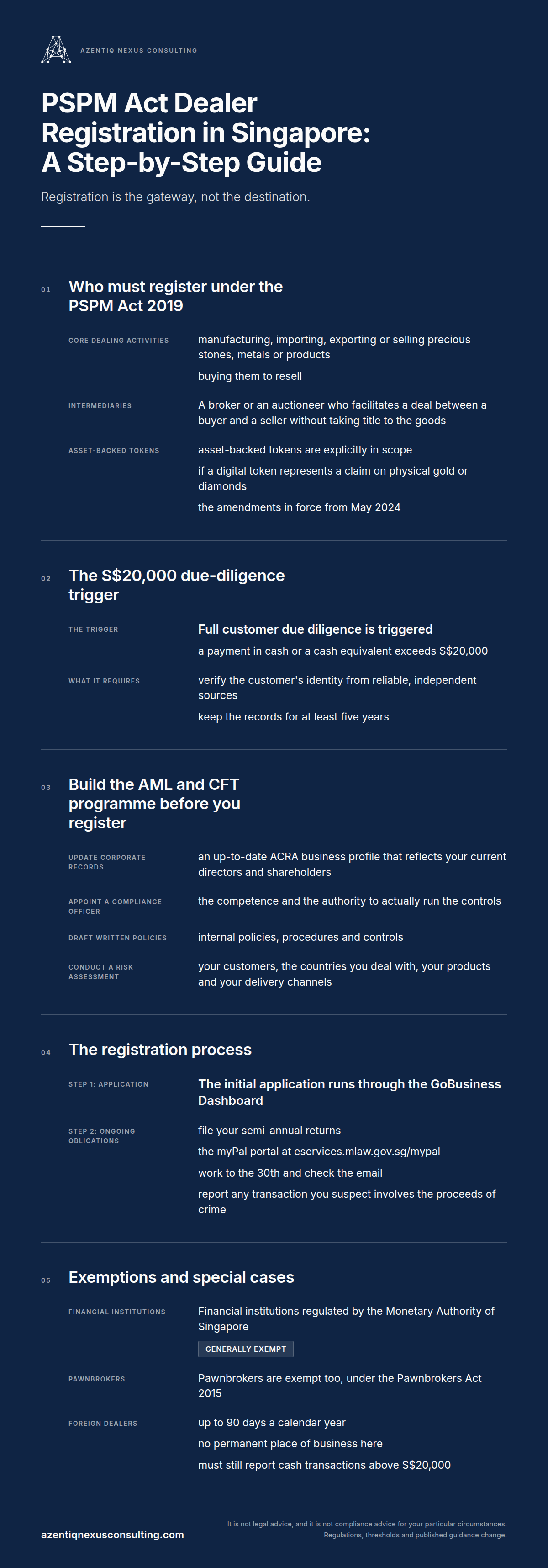Infographic summarising PSPM Act dealer registration in Singapore: who must register, the S$20,000 due diligence trigger, building the AML and CFT programme before registering, the registration process and the myPal portal, and exemptions for financial institutions, pawnbrokers and short-stay foreign dealers.