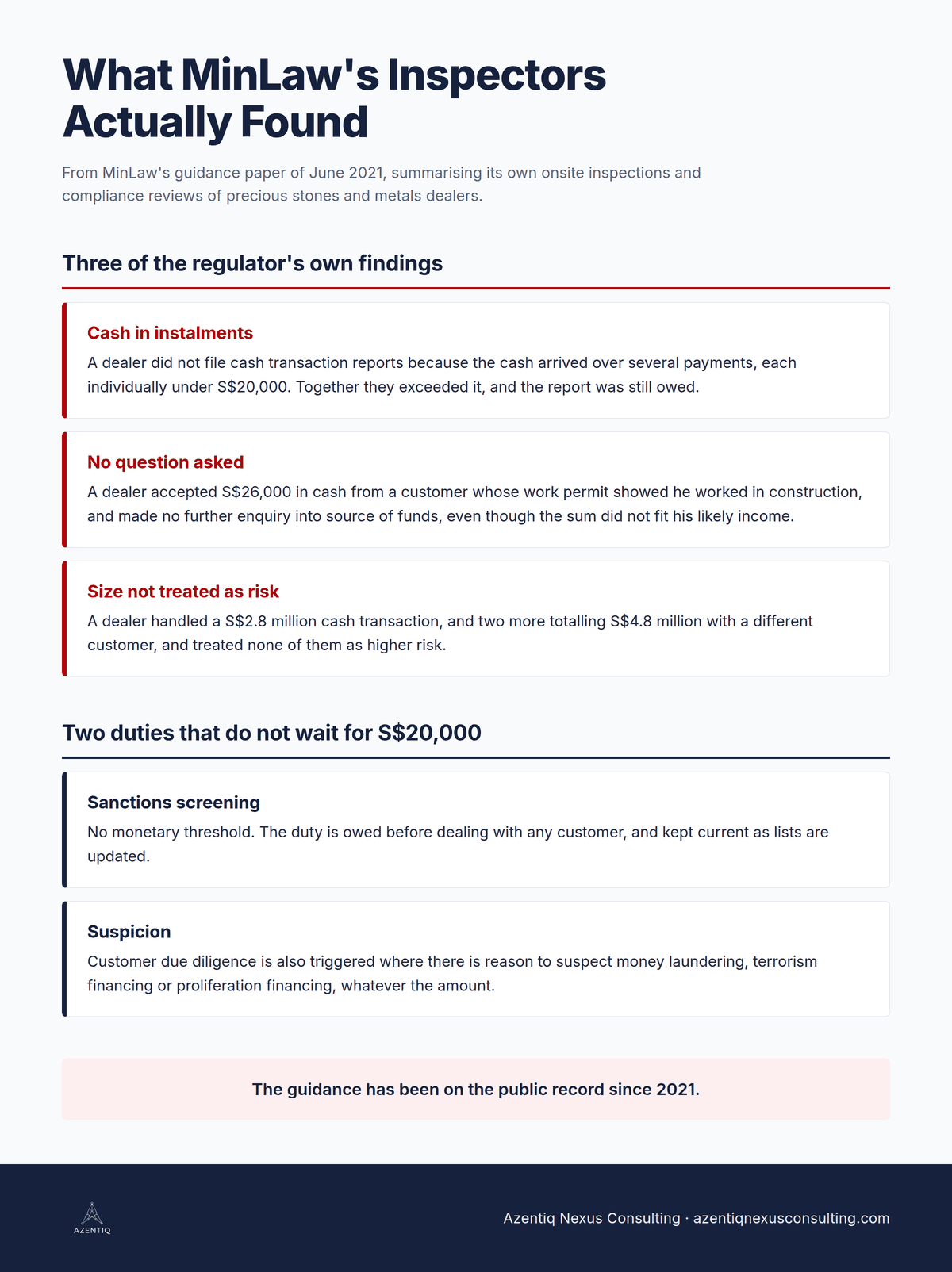 Infographic summarising PSPM inspection readiness: what MinLaw inspectors found wrong, the obligations dealers most often trip on, and what good looks like.